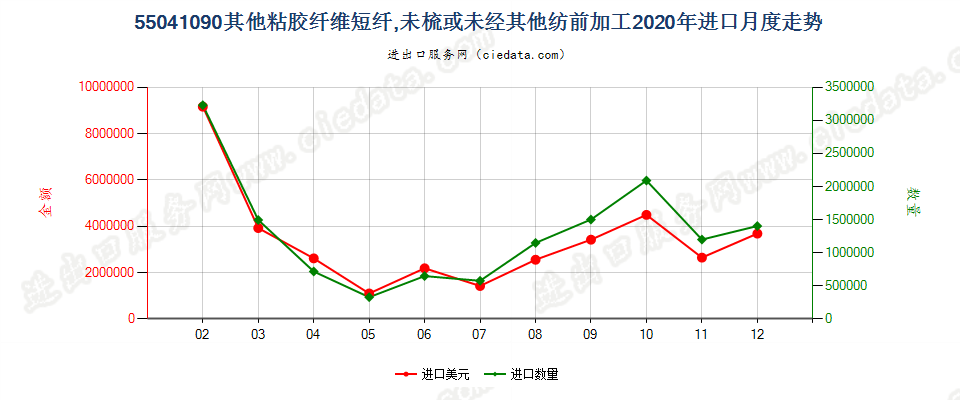 55041090其他粘胶纤维短纤，未梳或未经其他纺前加工进口2020年月度走势图