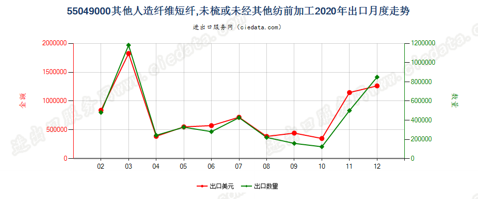 55049000其他人造纤维短纤，未梳或未经其他纺前加工出口2020年月度走势图