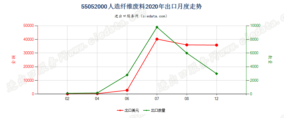 55052000人造纤维废料出口2020年月度走势图