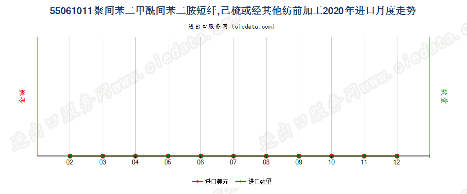 55061011聚间苯二甲酰间苯二胺短纤,已梳或经其他纺前加工进口2020年月度走势图