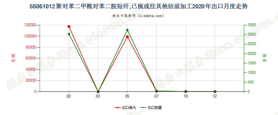 55061012聚对苯二甲酰对苯二胺短纤,已梳或经其他纺前加工出口2020年月度走势图