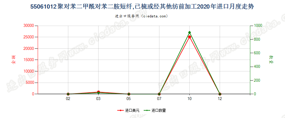 55061012聚对苯二甲酰对苯二胺短纤,已梳或经其他纺前加工进口2020年月度走势图