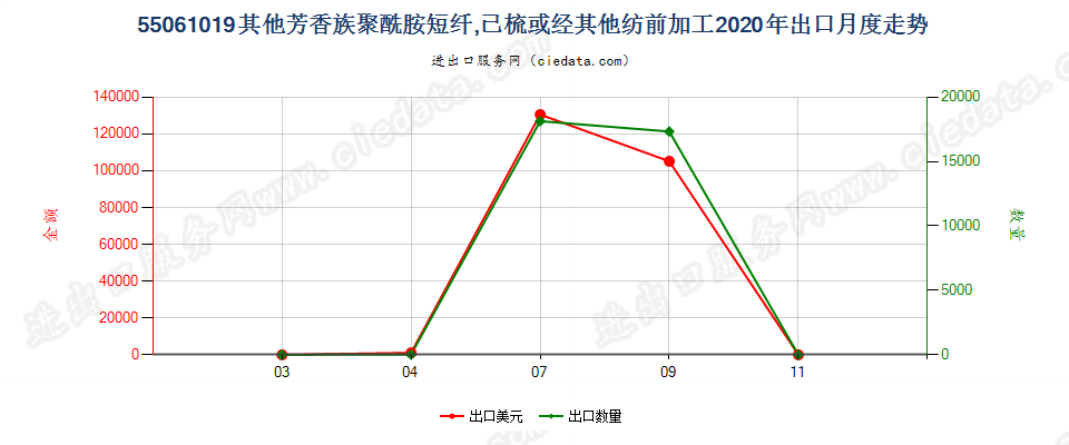 55061019其他芳香族聚酰胺短纤,已梳或经其他纺前加工出口2020年月度走势图