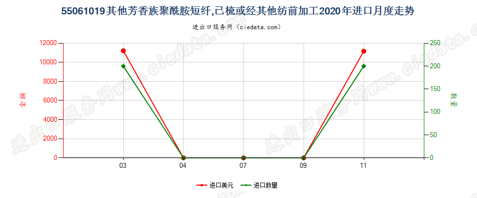 55061019其他芳香族聚酰胺短纤,已梳或经其他纺前加工进口2020年月度走势图