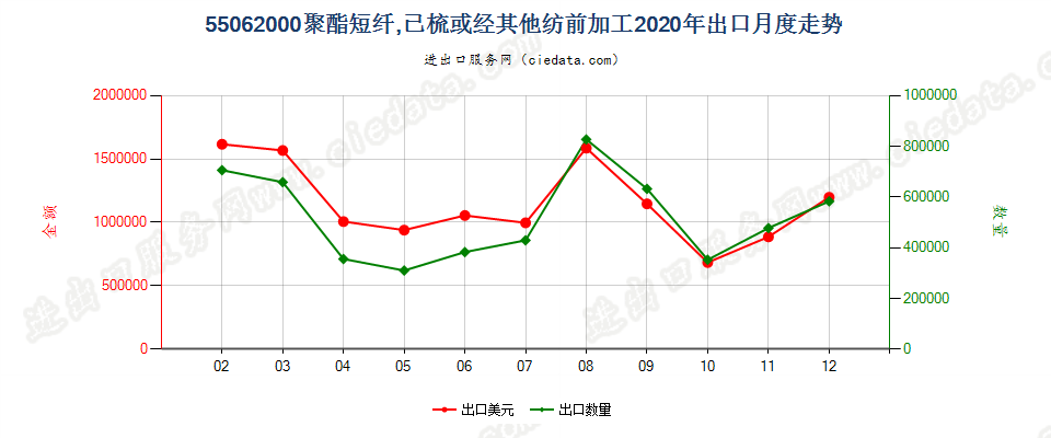 55062000聚酯短纤，已梳或经其他纺前加工出口2020年月度走势图