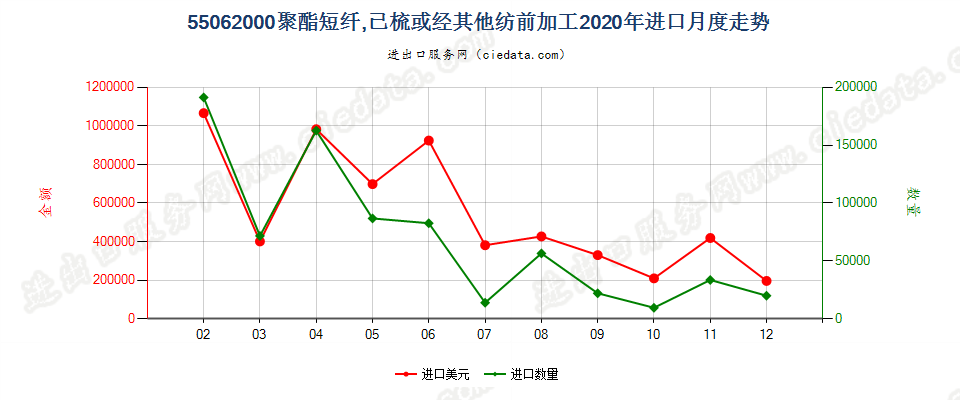 55062000聚酯短纤，已梳或经其他纺前加工进口2020年月度走势图