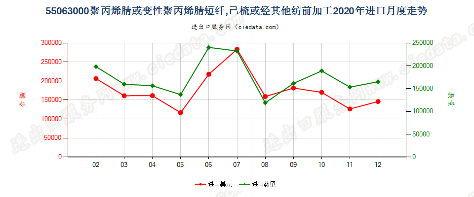 55063000聚丙烯腈或变性聚丙烯腈短纤，已梳或经其他纺前加工进口2020年月度走势图