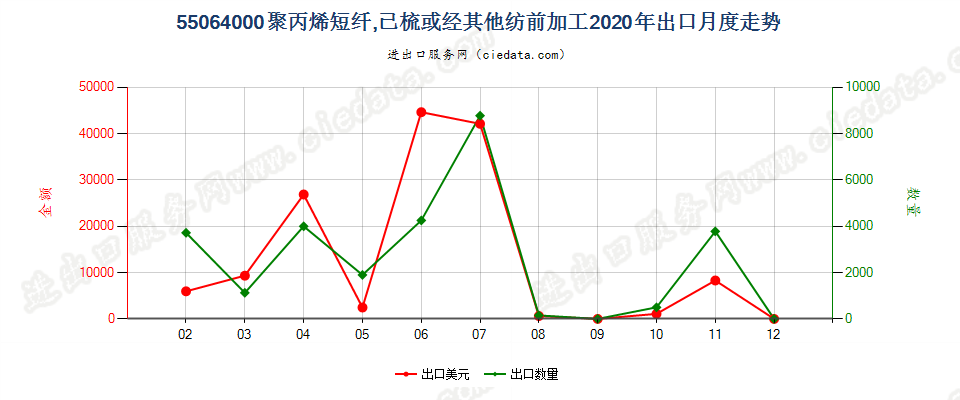 55064000聚丙烯短纤,已梳或经其他纺前加工出口2020年月度走势图