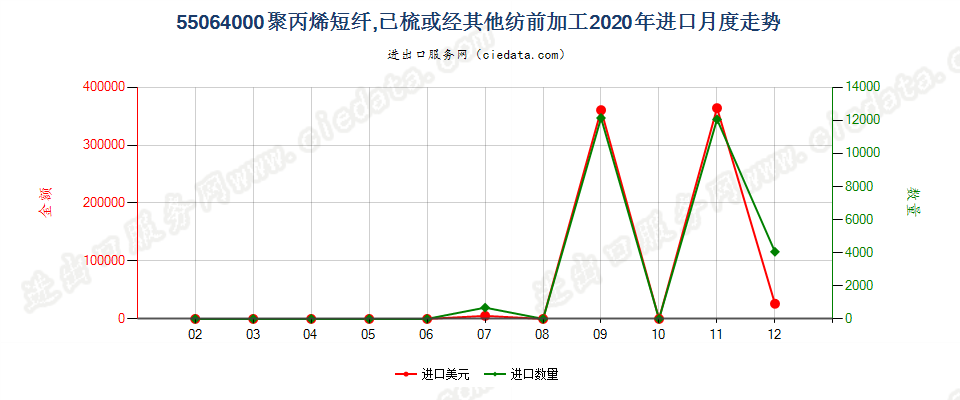 55064000聚丙烯短纤,已梳或经其他纺前加工进口2020年月度走势图