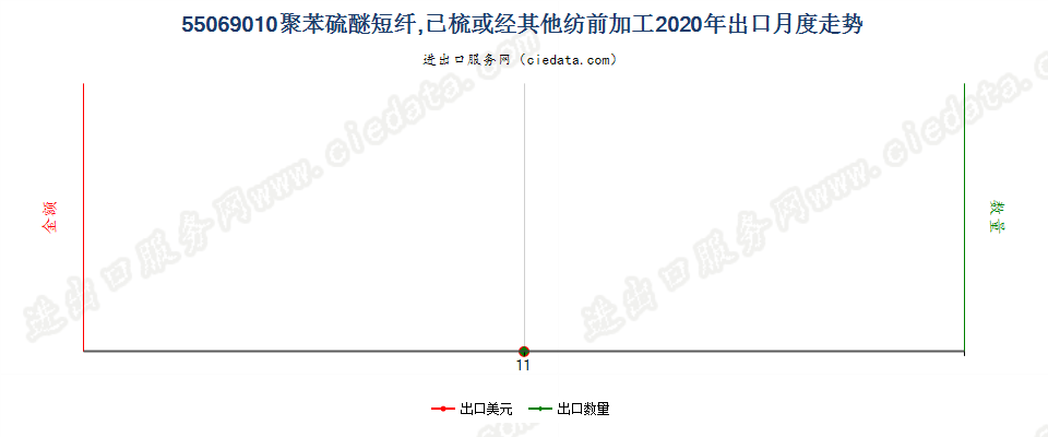 55069010聚苯硫醚短纤，已梳或经其他纺前加工出口2020年月度走势图