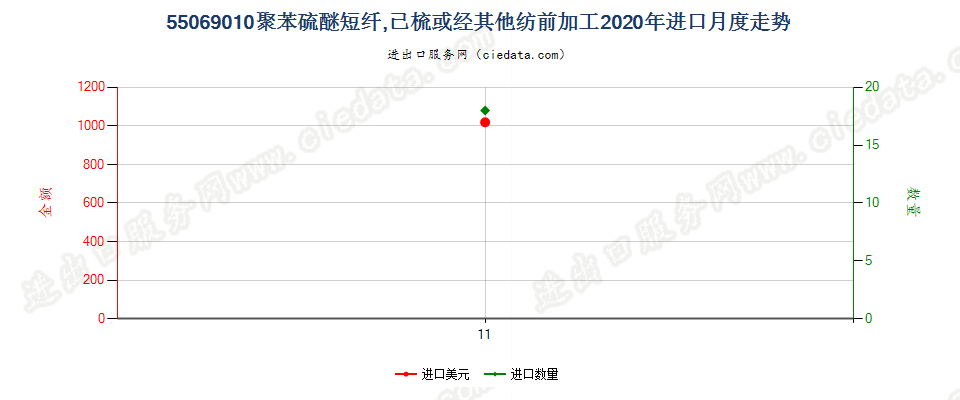 55069010聚苯硫醚短纤，已梳或经其他纺前加工进口2020年月度走势图