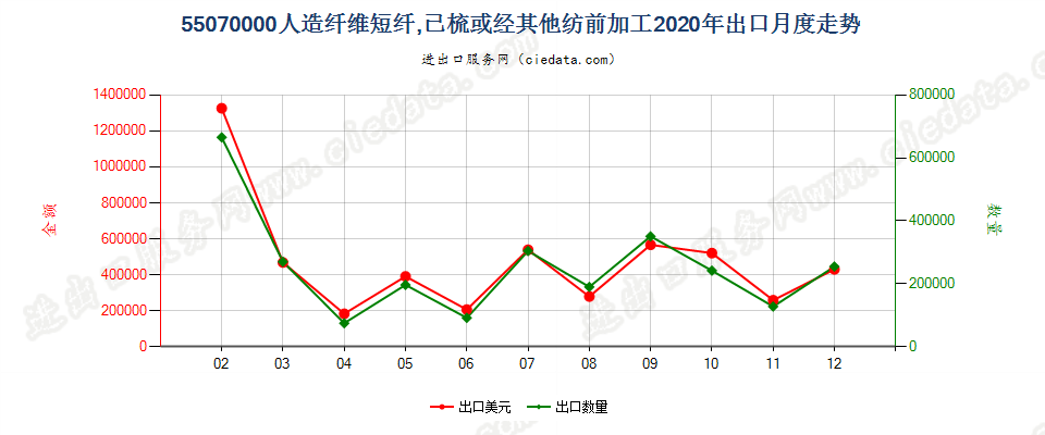 55070000人造纤维短纤，已梳或经其他纺前加工出口2020年月度走势图