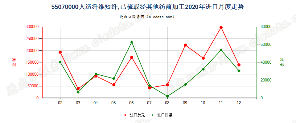 55070000人造纤维短纤，已梳或经其他纺前加工进口2020年月度走势图