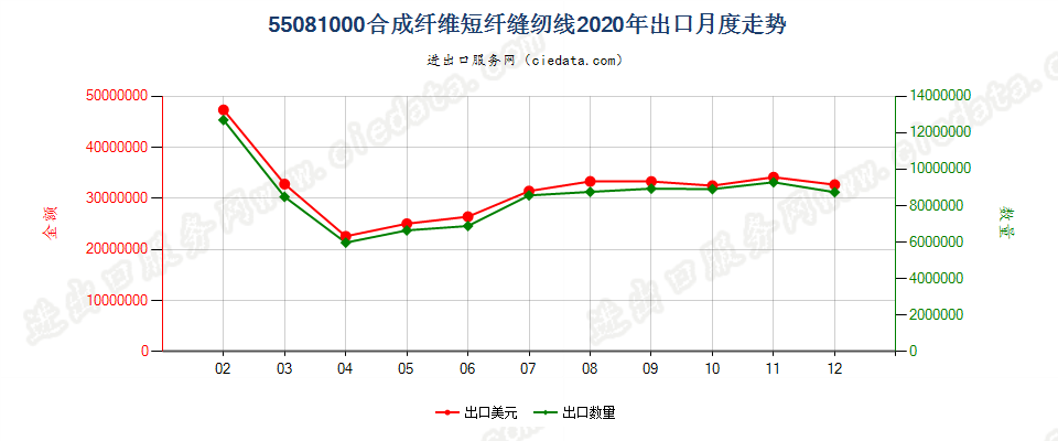 55081000合成纤维短纤缝纫线出口2020年月度走势图