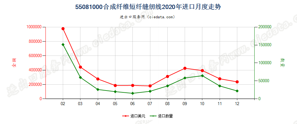 55081000合成纤维短纤缝纫线进口2020年月度走势图