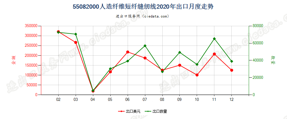 55082000人造纤维短纤缝纫线出口2020年月度走势图