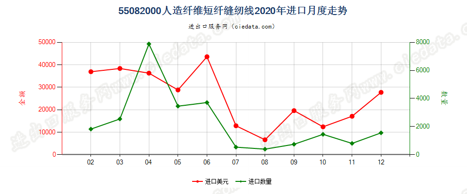 55082000人造纤维短纤缝纫线进口2020年月度走势图