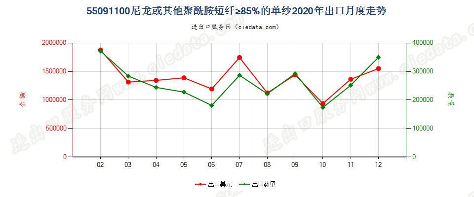 55091100尼龙或其他聚酰胺短纤≥85%的单纱出口2020年月度走势图