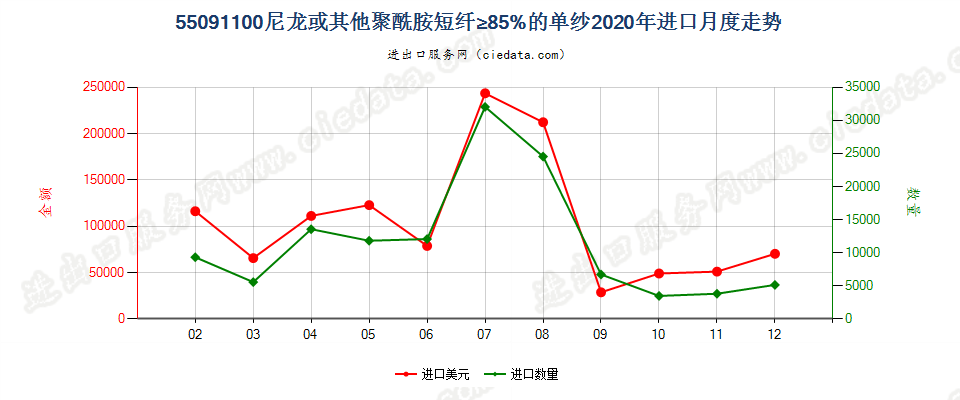 55091100尼龙或其他聚酰胺短纤≥85%的单纱进口2020年月度走势图