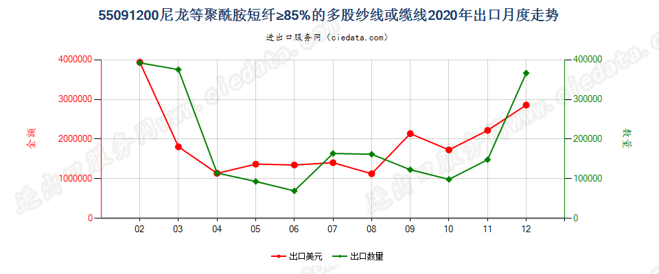 55091200尼龙等聚酰胺短纤≥85%的多股纱线或缆线出口2020年月度走势图