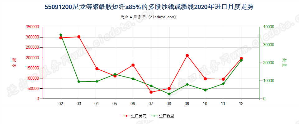 55091200尼龙等聚酰胺短纤≥85%的多股纱线或缆线进口2020年月度走势图