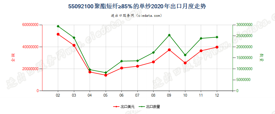 55092100聚酯短纤≥85%的单纱出口2020年月度走势图