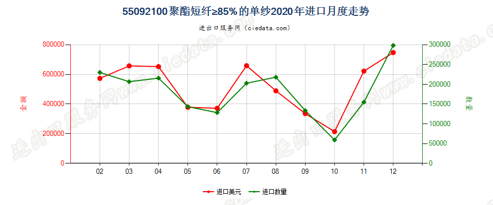 55092100聚酯短纤≥85%的单纱进口2020年月度走势图