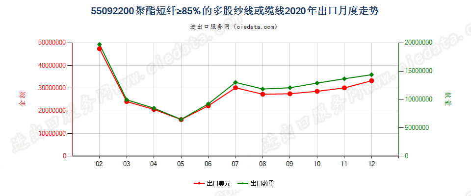 55092200聚酯短纤≥85%的多股纱线或缆线出口2020年月度走势图