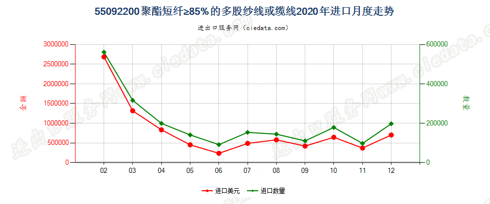 55092200聚酯短纤≥85%的多股纱线或缆线进口2020年月度走势图