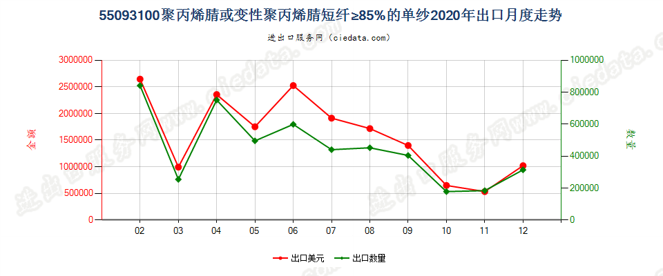 55093100聚丙烯腈或变性聚丙烯腈短纤≥85%的单纱出口2020年月度走势图