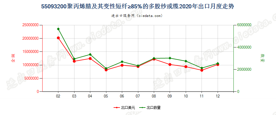 55093200聚丙烯腈及其变性短纤≥85%的多股纱或缆出口2020年月度走势图