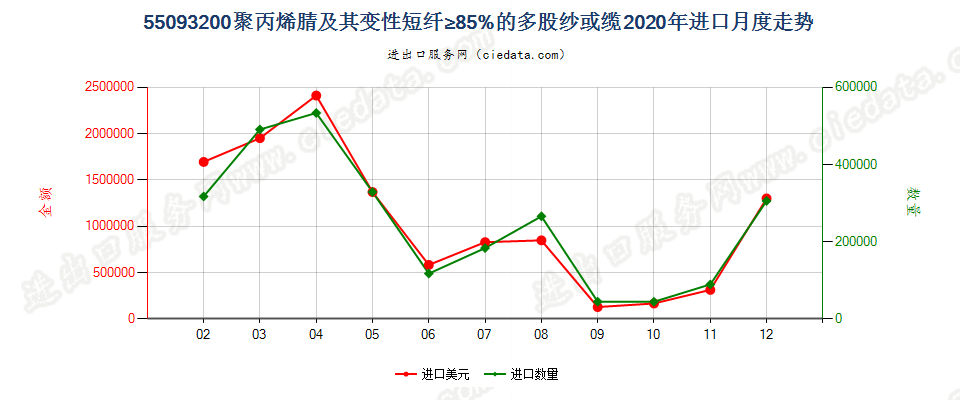 55093200聚丙烯腈及其变性短纤≥85%的多股纱或缆进口2020年月度走势图