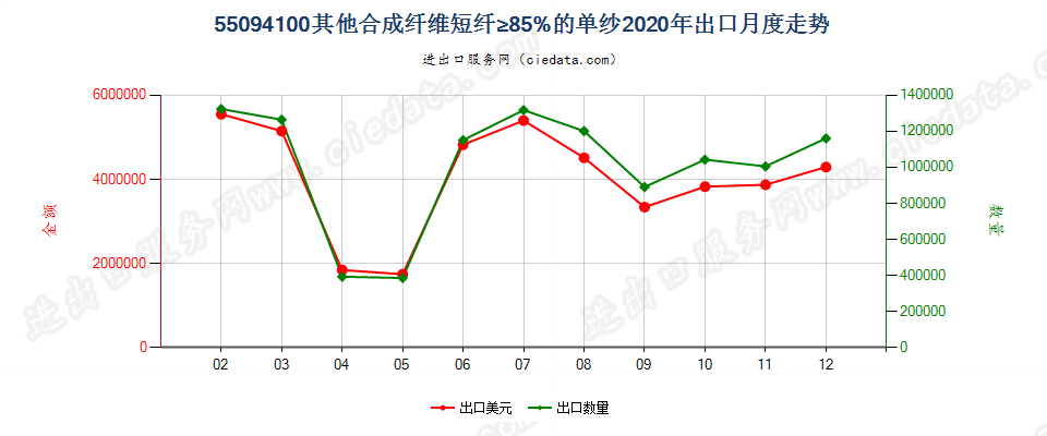 55094100其他合成纤维短纤≥85%的单纱出口2020年月度走势图