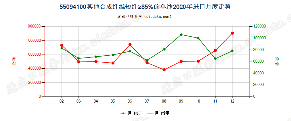 55094100其他合成纤维短纤≥85%的单纱进口2020年月度走势图