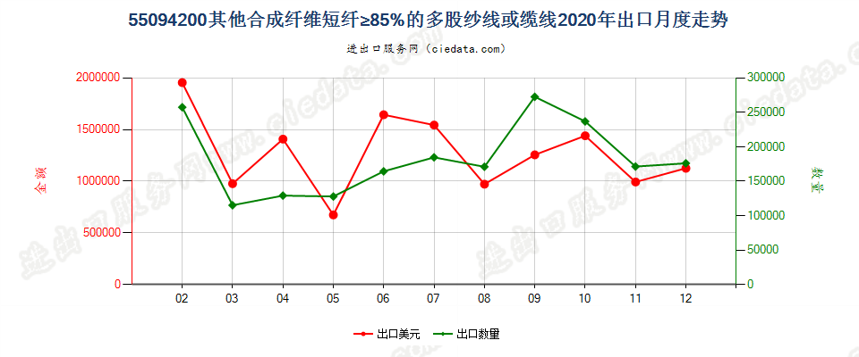 55094200其他合成纤维短纤≥85%的多股纱线或缆线出口2020年月度走势图