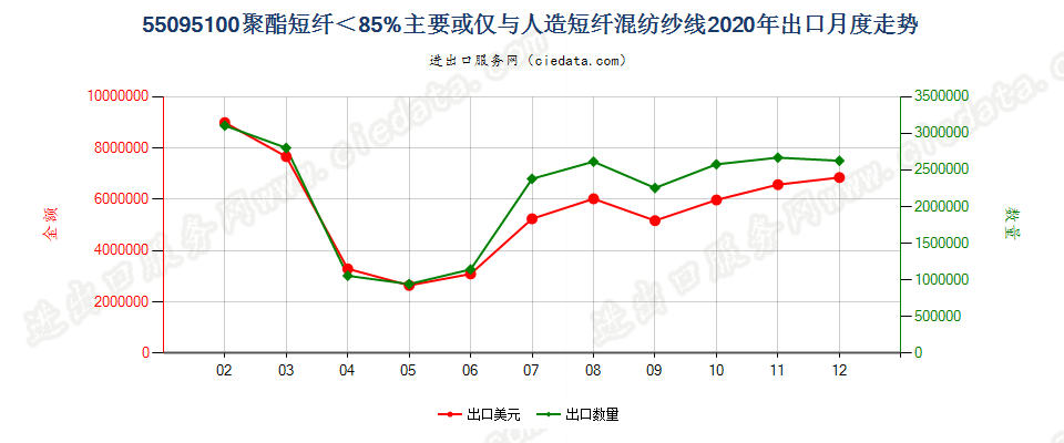 55095100聚酯短纤＜85%主要或仅与人造短纤混纺纱线出口2020年月度走势图