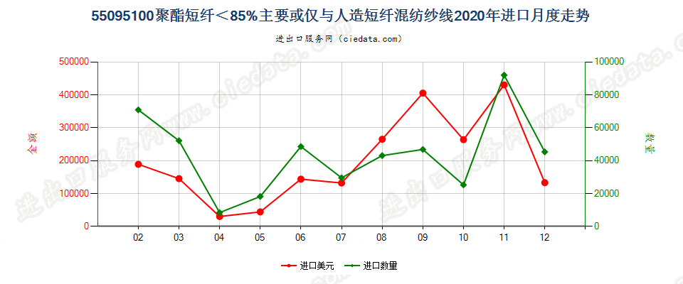 55095100聚酯短纤＜85%主要或仅与人造短纤混纺纱线进口2020年月度走势图