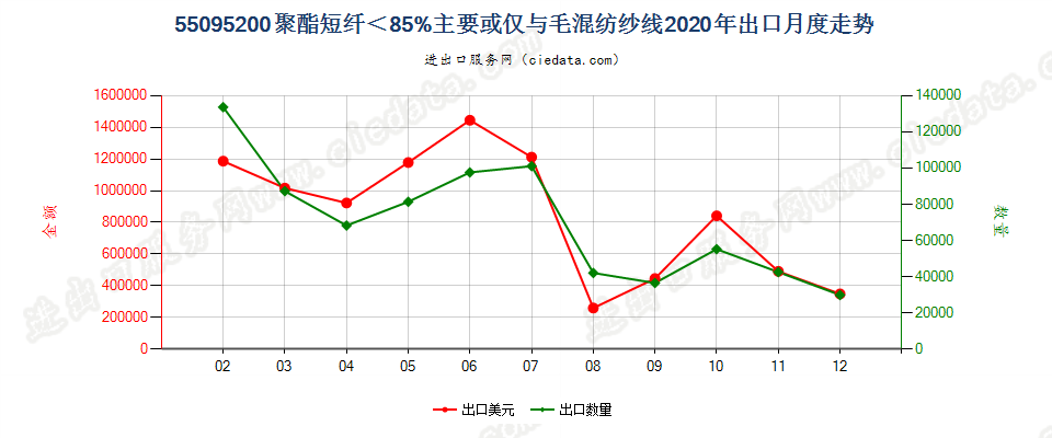 55095200聚酯短纤＜85%主要或仅与毛混纺纱线出口2020年月度走势图