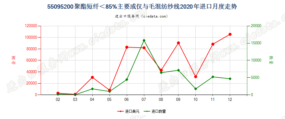 55095200聚酯短纤＜85%主要或仅与毛混纺纱线进口2020年月度走势图