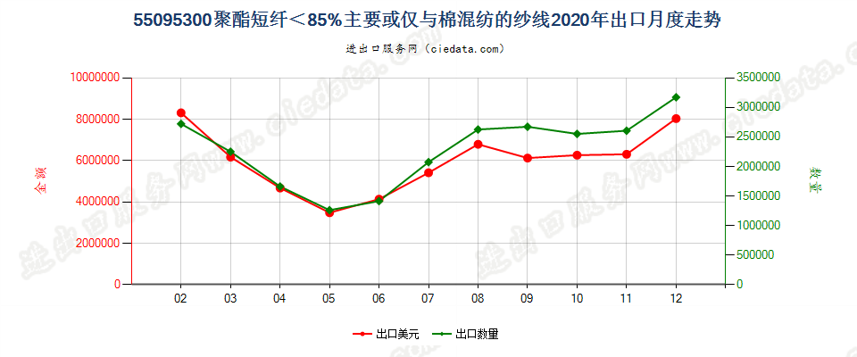 55095300聚酯短纤＜85%主要或仅与棉混纺的纱线出口2020年月度走势图