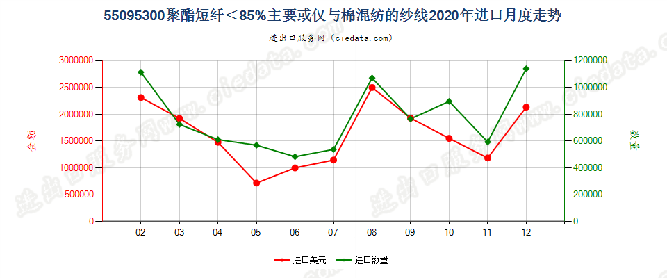 55095300聚酯短纤＜85%主要或仅与棉混纺的纱线进口2020年月度走势图