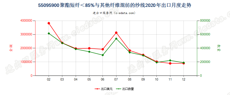 55095900聚酯短纤＜85%与其他纤维混纺的纱线出口2020年月度走势图