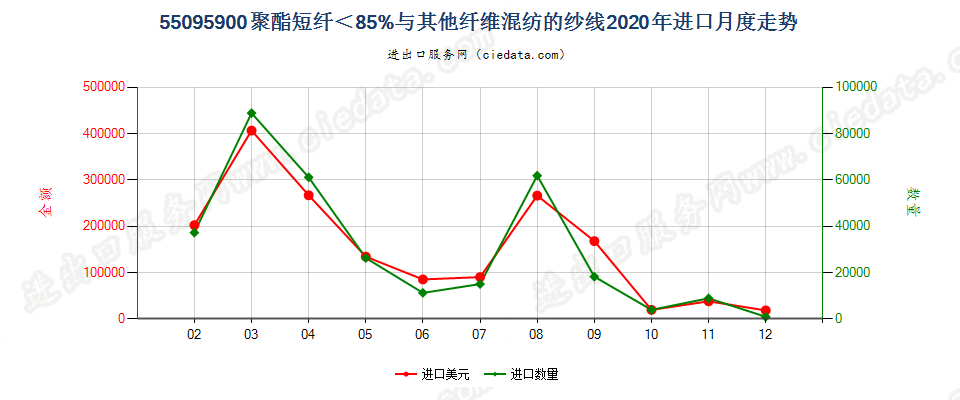 55095900聚酯短纤＜85%与其他纤维混纺的纱线进口2020年月度走势图