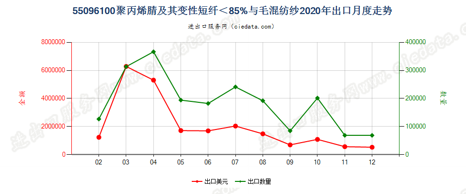 55096100聚丙烯腈及其变性短纤＜85%与毛混纺纱出口2020年月度走势图