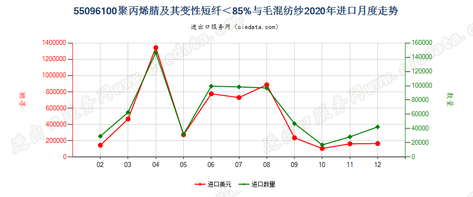 55096100聚丙烯腈及其变性短纤＜85%与毛混纺纱进口2020年月度走势图