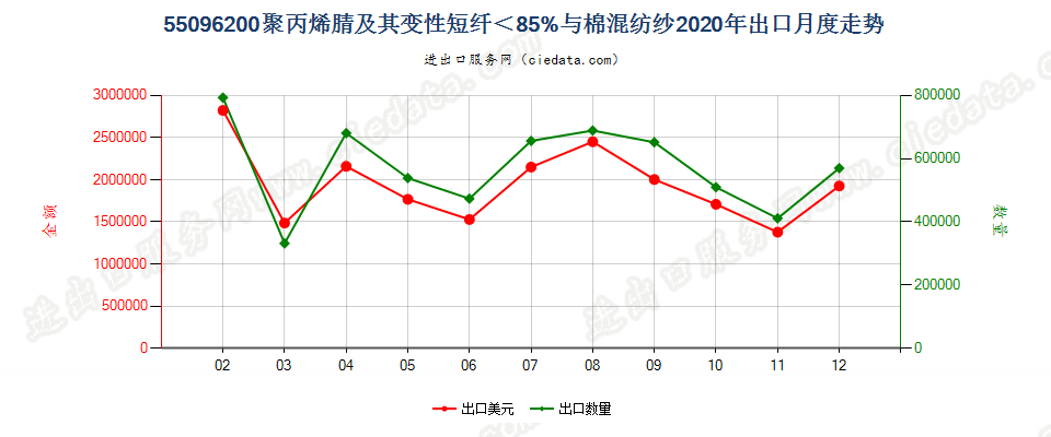 55096200聚丙烯腈及其变性短纤＜85%与棉混纺纱出口2020年月度走势图