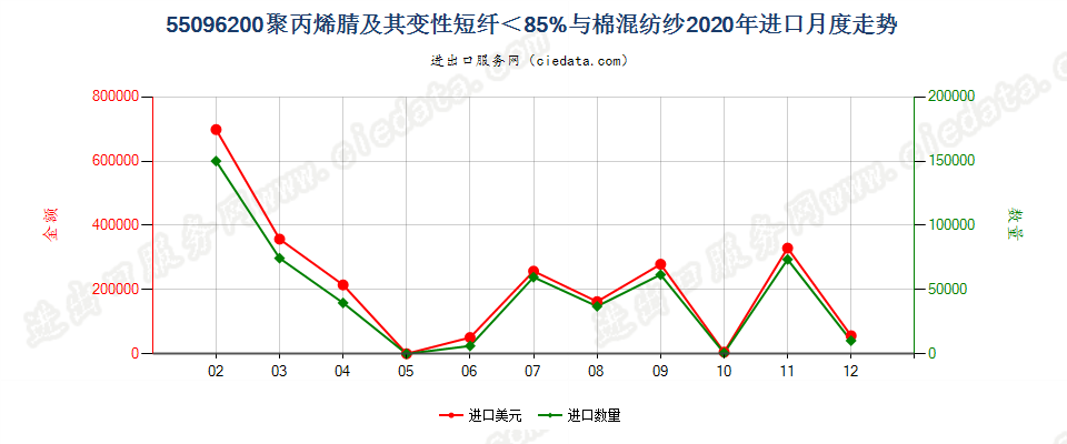 55096200聚丙烯腈及其变性短纤＜85%与棉混纺纱进口2020年月度走势图