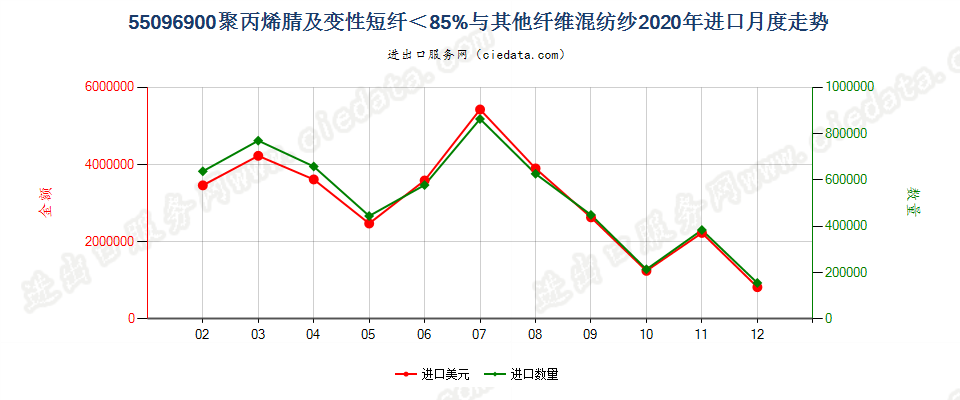 55096900聚丙烯腈及变性短纤＜85%与其他纤维混纺纱进口2020年月度走势图