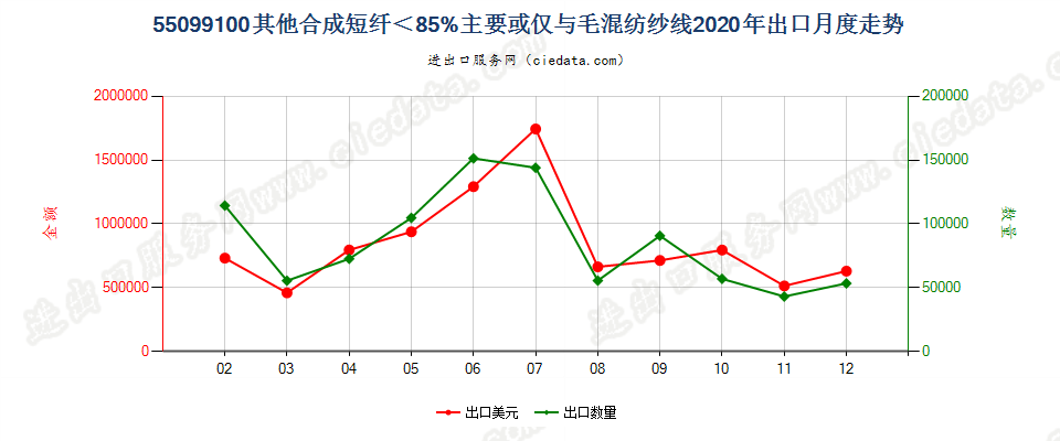 55099100其他合成短纤＜85%主要或仅与毛混纺纱线出口2020年月度走势图