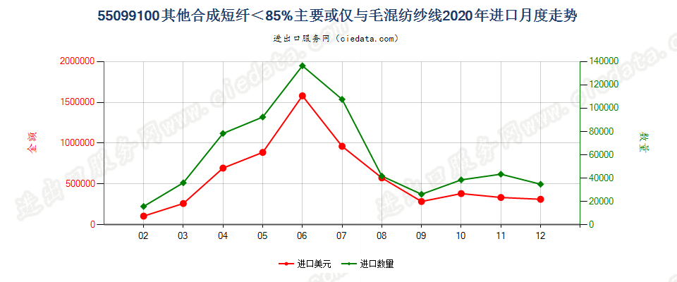 55099100其他合成短纤＜85%主要或仅与毛混纺纱线进口2020年月度走势图